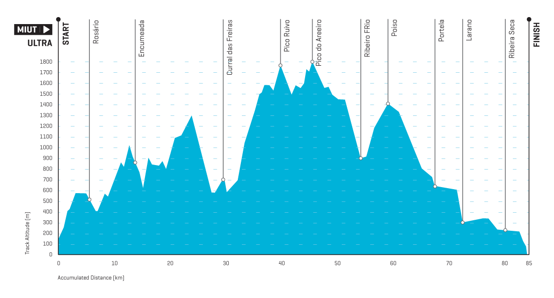Course Profile: The first checkpoint, Rosário, wasn’t there this year.