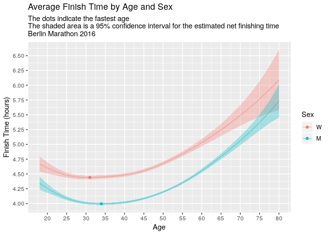 Average finishing time in the Berlin marathon 2016