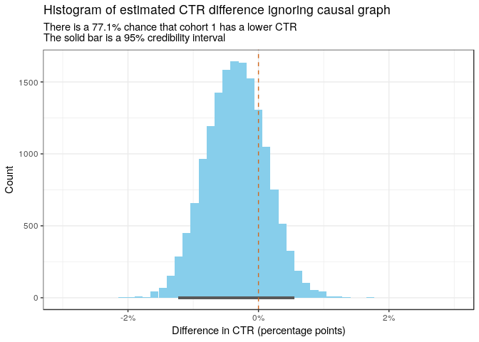 Posterior of CTR difference ignoring causal model