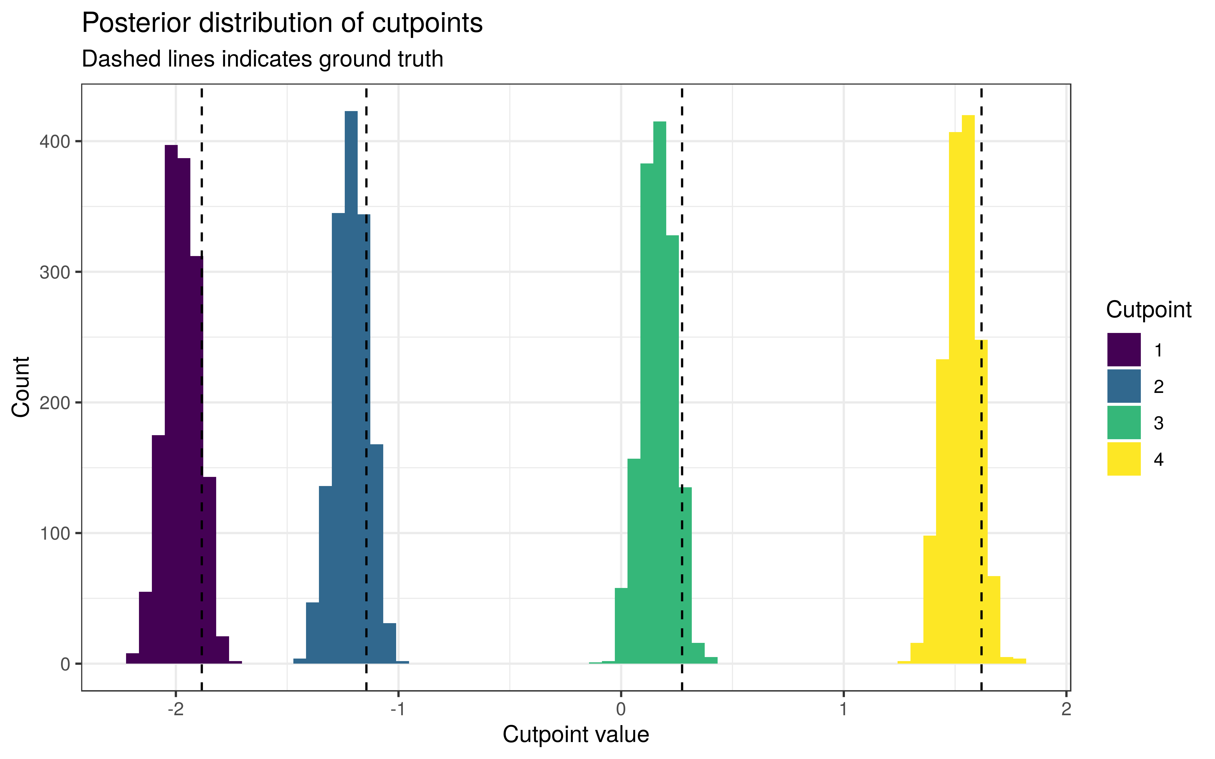 Posterior distribution of cutpoints using the mapped model