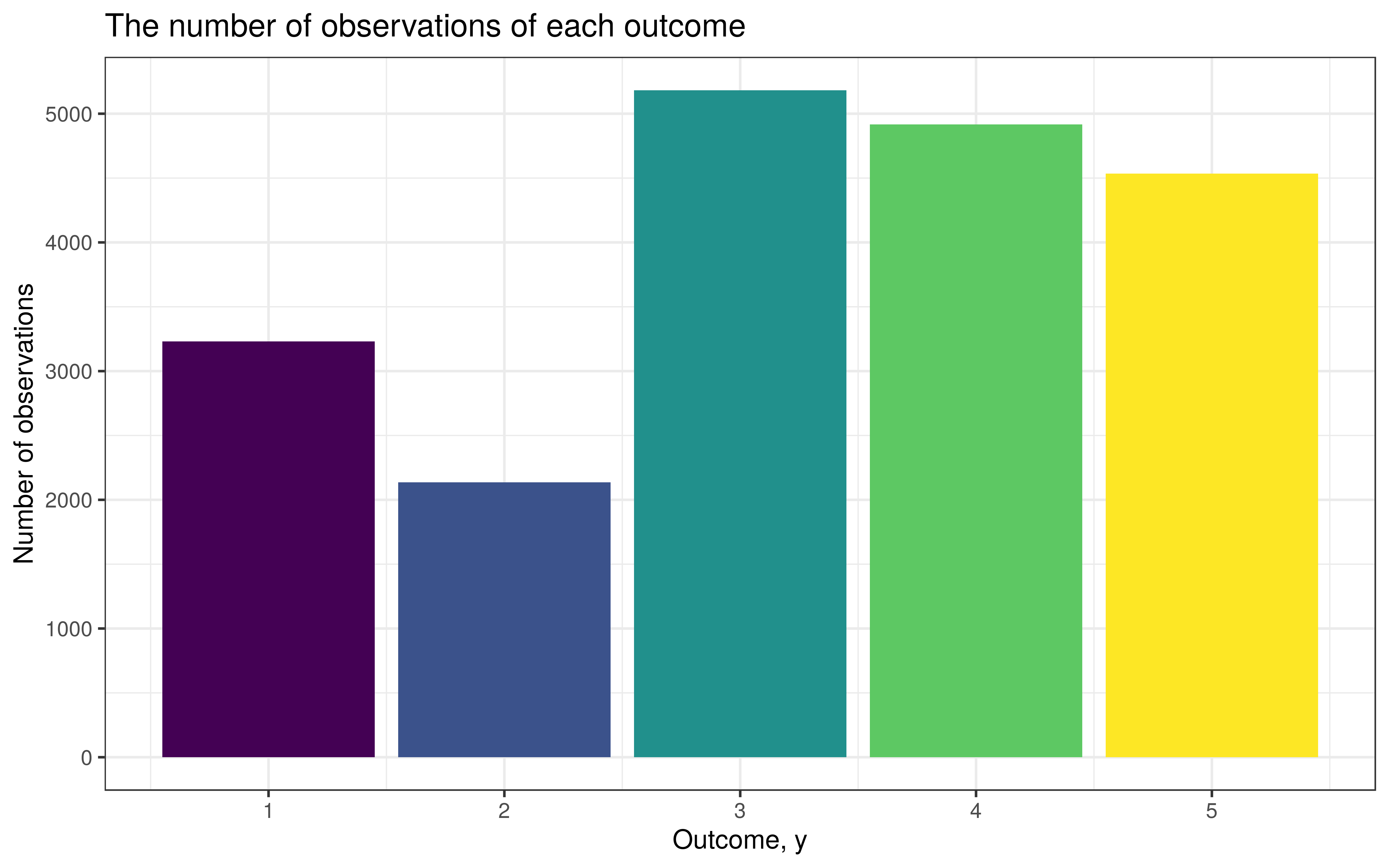 Counts of each outcome variable